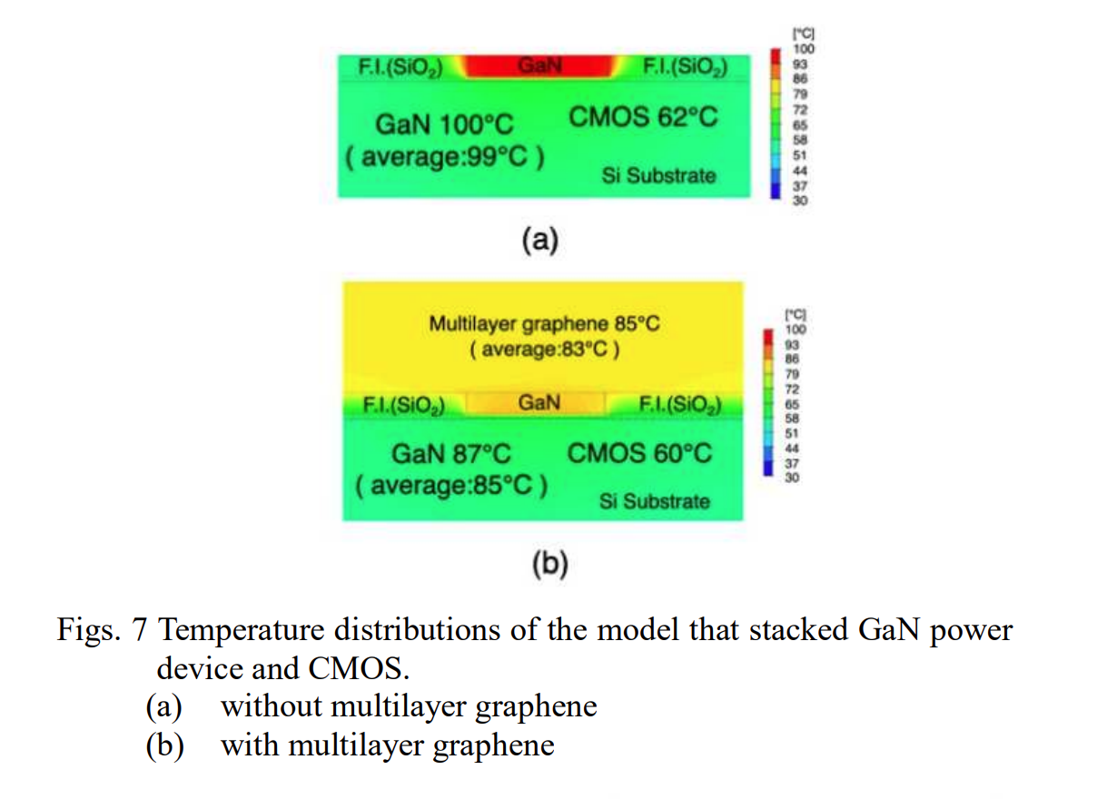 Temperature distributions with and without multilayer graphene