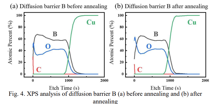 XPS analysis of diffusion barrier B before and after annealing